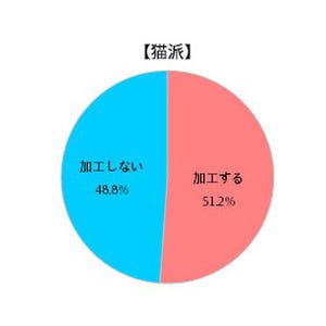 猫派は犬派より"よその子"の撮影に積極的?アドビがペットに関する調査発表