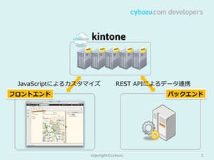 情報システム部員必見!! 「kintone」との連携でシステムをお手軽に改善