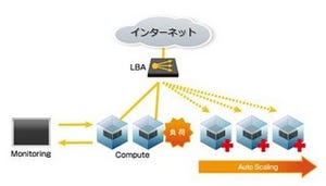 NTT Com、仮想サーバサービスを米データセンターでも提供開始