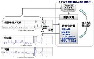 富士通研、サプライチェーン・マネジメント向けモデル予測制御技術を開発