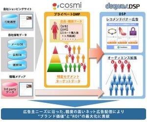 adingo、デクワス.DSPとcosmi Relationship Suiteを連携