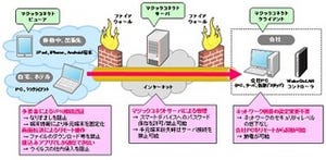 NTT-IT、端末の固有情報を用いる端末認証型リモート接続サービス