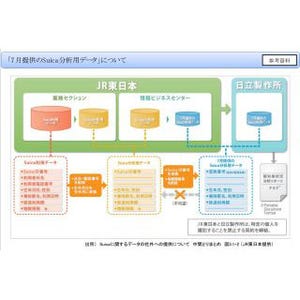 Suicaデータの社外利用、JR東日本「当面利用しない」 - 有識者中間報告
