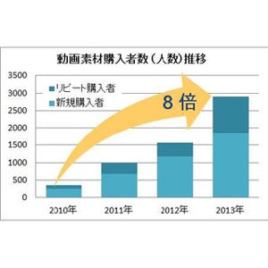 ピクスタ、動画素材売上高が累計1億円を突破 - 動画広告の成長が背景に