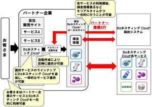 NTT Com、Bizホスティングとパートナーと自動連携する接続API