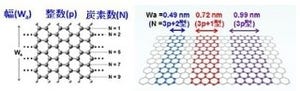 京大、超極細ナノ炭素細線の高効率合成法を開発 - 太陽電池への応用に期待