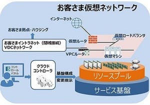 インテック、オールフラッシュストレージアレイをクラウドサービスで採用