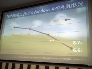 さよならWindows XP、こんにちはWindows 8.1 - 4月9日から何が変わったのか?