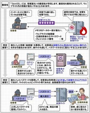 OpenSSLの脆弱性「Heartbleed」への一般ユーザーの対策とは? - IPA