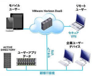ネットワールド、仮想デスクトップサービス「VMware Horizon DaaS」提供