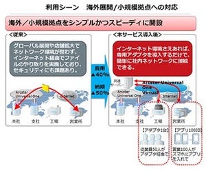 NTTCom、既存ネットワーク環境上に仮想ネットワークを構築できるサービス