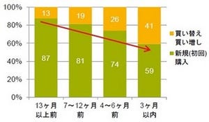 タブレット購入は新規購入より買い替え・買い増し層が増加、約4割