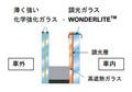 AGC、新試験車両に軽量調光ペアガラスが搭載されたことを発表