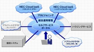 NEC、神奈川データセンターを活用したクラウド基盤サービス提供