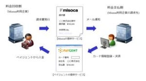 DeNA子会社ペイジェント - Misocaと連携し、BtoBクレカ決済サービス提供へ