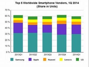 Q1世界スマホ市場は前年同期比28%増、SamsungとAppleはシェア下落