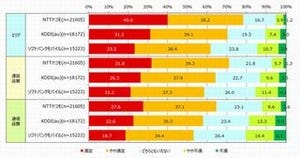 ドコモ、エリア・通話品質・通信品質の満足度でトップ - 日経BPコンサル