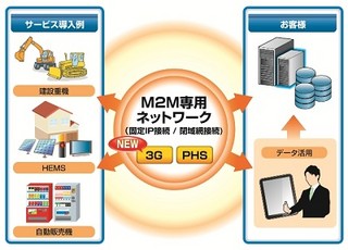 京セラ、M2M専用モバイル通信サービスを月額290円から提供