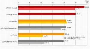 下りはドコモ、上りはソフトバンクがトップ - LTE/4G通信速度