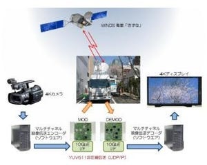 NICT、人工衛星「きずな」との3.2Gbps衛星伝送に成功 - 4K映像を非圧縮で