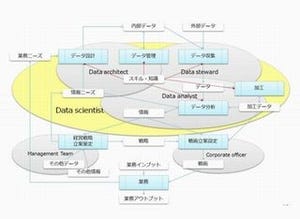 コンピュータソフトウェア協会、データサイエンティストの定義を発表