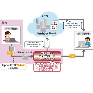 NTTソフト、自動で添付ファイルにアクセス制限をかけられるソリューション