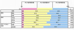 高校生のネット依存傾向、男子より女子高し