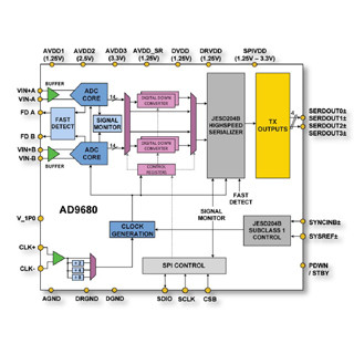 ADI、ノイズ密度-154dBFS/Hzを実現した14ビット1GSps ADCを発表
