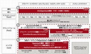 富士通、OpenStackに対応したプライベートクラウド基盤製品を発表