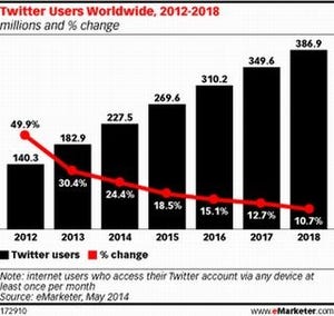 Twitter利用者数の増加が鈍化、2018年は10%増の3億8,690万人へ