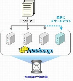ソフトバンクモバイル、Hadoopで基幹業務処理を高速化