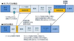 三井情報、「SAP構築運用サービス on AWS」を提供開始