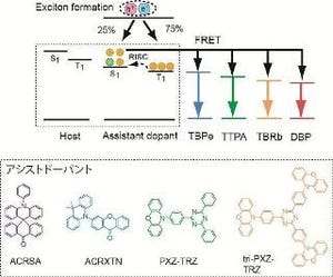 九大、内部EL量子効率100%の蛍光材料を用いた有機EL素子を開発