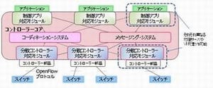 富士通研、障害に強いSDNを実現するクラスタ型分散コントローラ開発
