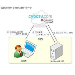 サイボウズ、ビジネスクラウド基盤「cybozu.com」が学認に対応