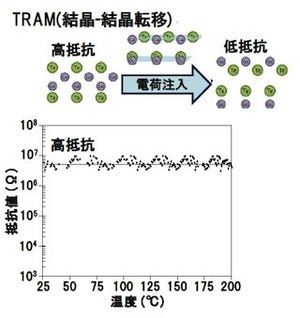 名大、新型相変化デバイスであるTRAMの熱安定化指針を確立