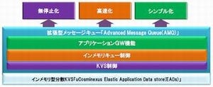 日立、ビッグデータのリアルタイム高速処理を実現するソリューション