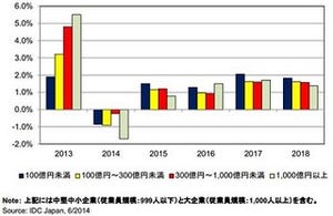 IDC Japan、2014～2018年の国内中堅中小企業IT市場規模予測を発表