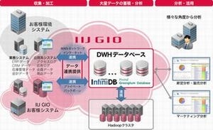 IIJ、ビッグデータを高速処理するDWH用データベースをクラウドで提供