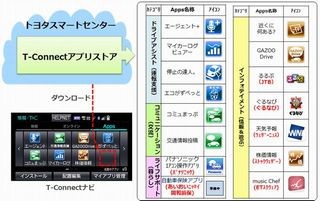 トヨタ、新テレマティクスサービス「T-Connect」にIBMの組込みソフト採用