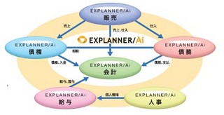 NECら、阪急阪神HDグループ60社に共通経理システムを導入