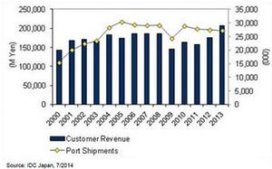 2013年国内Ethernetスイッチ市場、過去最大の市場規模 - IDC