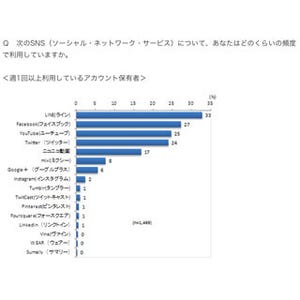 もっとも利用されているSNSはLINE、3人に1人が利用 - オプト調査