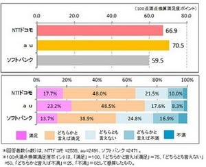 スマホつながりやすさ満足度No.1、キャリアはau・都道府県は宮崎県