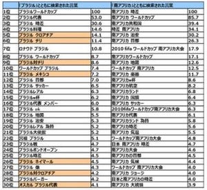 W杯でもっともつぶやかれた選手ランキング、1位はメッシ - ヤフー調査