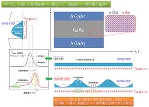 NTTなど、NMRを用いて高純度半導体における電子の結晶化の観測に成功