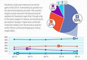 ソーシャルログインはFacebookの一人勝ち?　シェアは55%に