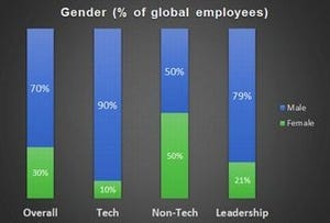 Twitterの従業員、白人男性が多くを占める実態が明らかに - 女性は3割