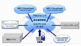 NEC、クラウド基盤サービス「NEC Cloud IaaS」を強化