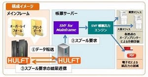 ウイングアーク、HULFTと帳票出力環境をオープン化するソリューション推進